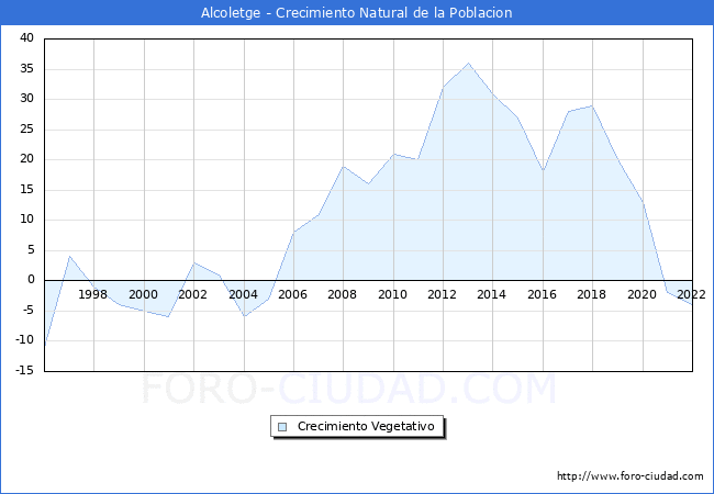 Crecimiento Vegetativo del municipio de Alcoletge desde 1996 hasta el 2022 