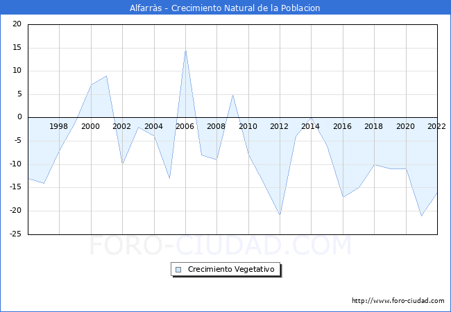 Crecimiento Vegetativo del municipio de Alfarràs desde 1996 hasta el 2021 