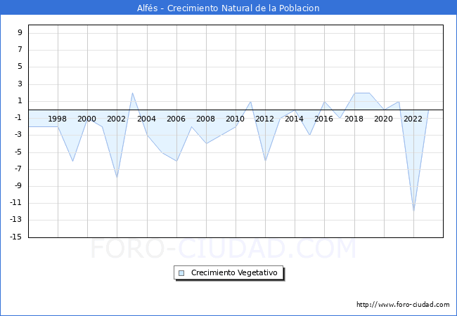 Crecimiento Vegetativo del municipio de Alfs desde 1996 hasta el 2023 