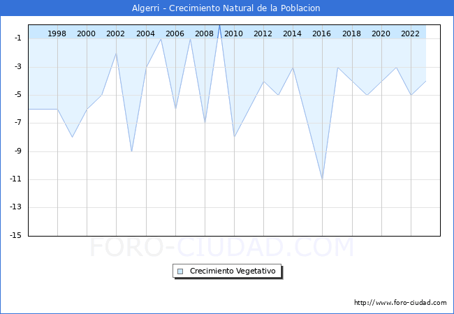 Crecimiento Vegetativo del municipio de Algerri desde 1996 hasta el 2023 