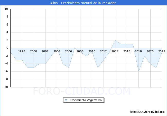Crecimiento Vegetativo del municipio de Alins desde 1996 hasta el 2022 
