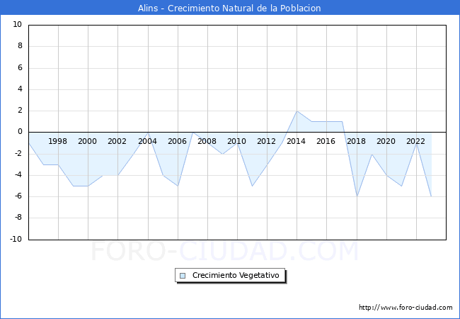 Crecimiento Vegetativo del municipio de Alins desde 1996 hasta el 2023 