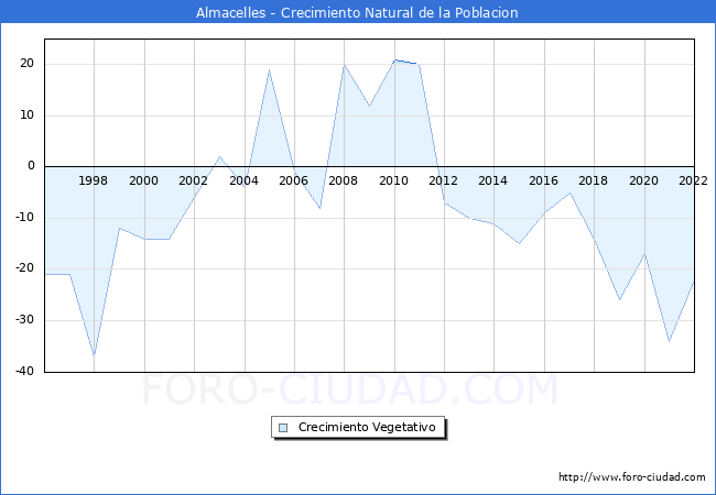 Crecimiento Vegetativo del municipio de Almacelles desde 1996 hasta el 2021 