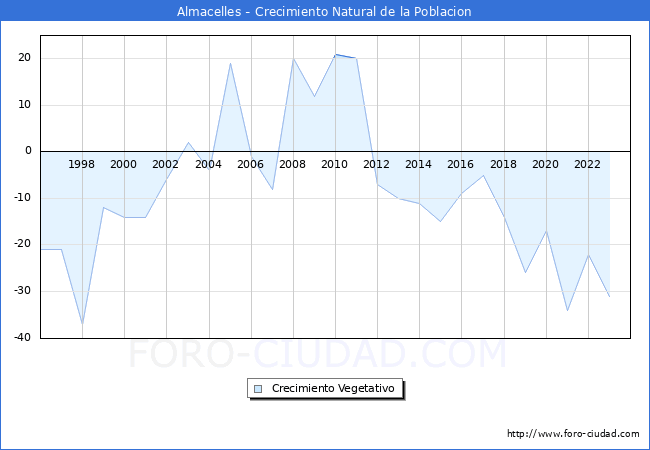 Crecimiento Vegetativo del municipio de Almacelles desde 1996 hasta el 2023 