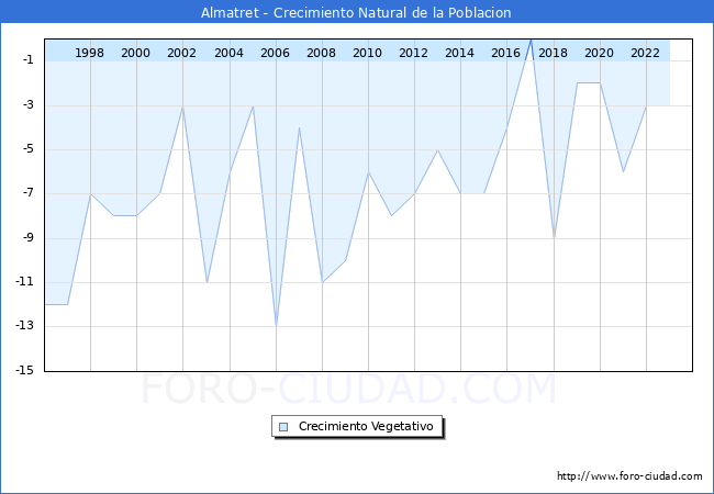 Crecimiento Vegetativo del municipio de Almatret desde 1996 hasta el 2023 