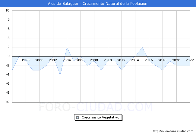 Crecimiento Vegetativo del municipio de Als de Balaguer desde 1996 hasta el 2022 