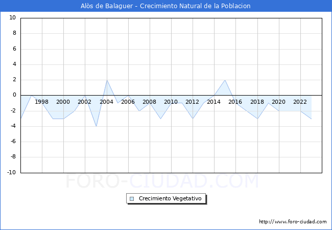 Crecimiento Vegetativo del municipio de Al�s de Balaguer desde 1996 hasta el 2023 