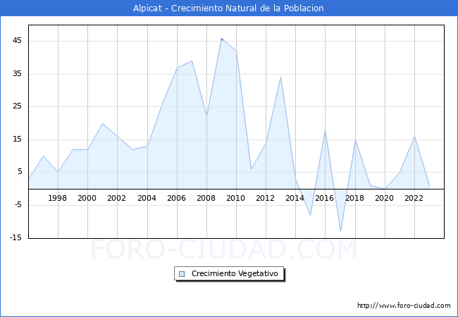 Crecimiento Vegetativo del municipio de Alpicat desde 1996 hasta el 2023 