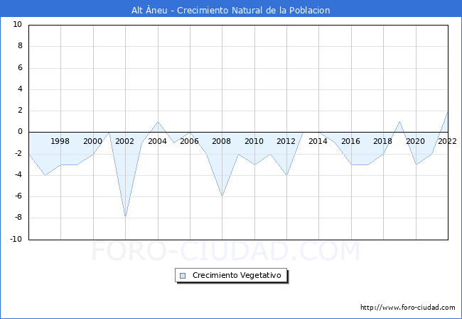 Crecimiento Vegetativo del municipio de Alt Àneu desde 1996 hasta el 2021 
