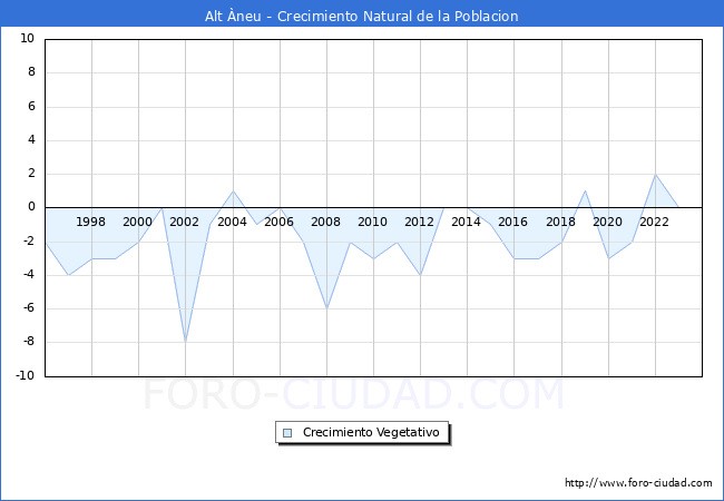 Crecimiento Vegetativo del municipio de Alt �neu desde 1996 hasta el 2023 