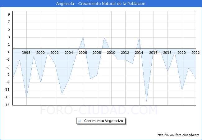 Crecimiento Vegetativo del municipio de Anglesola desde 1996 hasta el 2021 