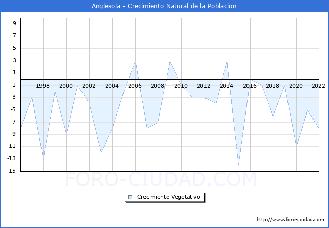 Crecimiento Vegetativo del municipio de Anglesola desde 1996 hasta el 2022 