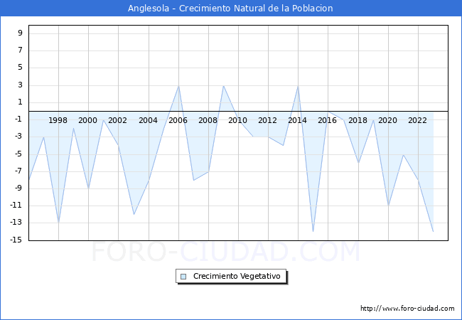 Crecimiento Vegetativo del municipio de Anglesola desde 1996 hasta el 2023 