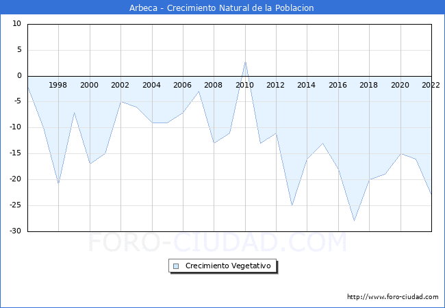 Crecimiento Vegetativo del municipio de Arbeca desde 1996 hasta el 2022 