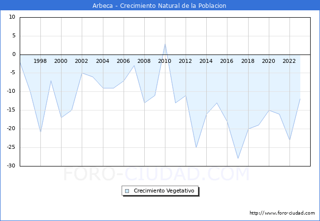 Crecimiento Vegetativo del municipio de Arbeca desde 1996 hasta el 2023 