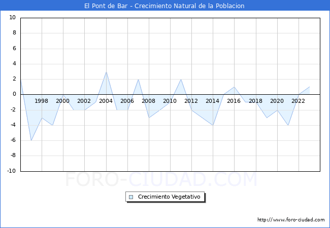 Crecimiento Vegetativo del municipio de El Pont de Bar desde 1996 hasta el 2023 