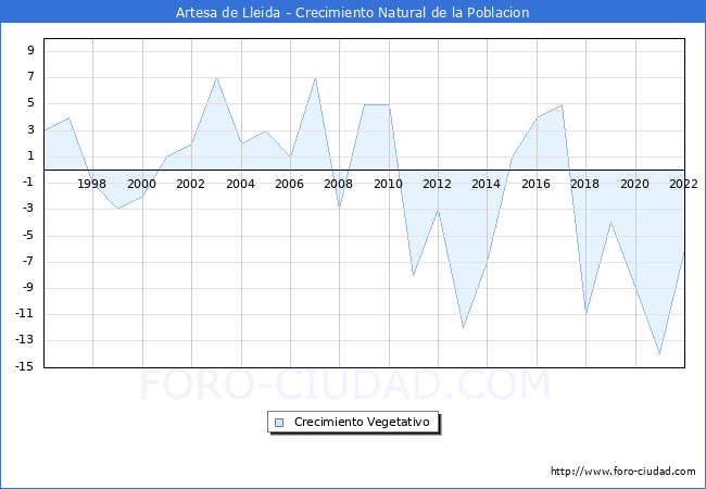 Crecimiento Vegetativo del municipio de Artesa de Lleida desde 1996 hasta el 2021 