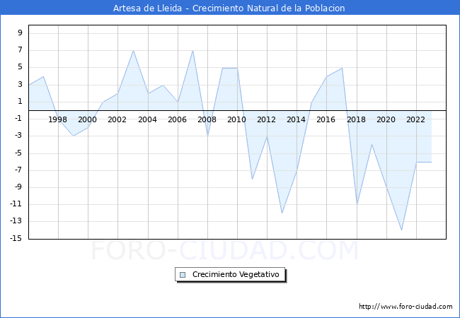 Crecimiento Vegetativo del municipio de Artesa de Lleida desde 1996 hasta el 2023 