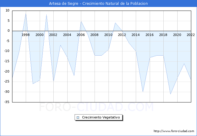 Crecimiento Vegetativo del municipio de Artesa de Segre desde 1996 hasta el 2022 