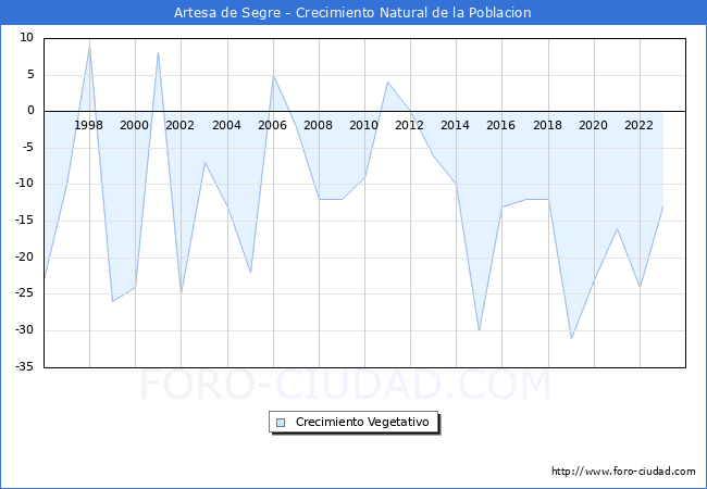 Crecimiento Vegetativo del municipio de Artesa de Segre desde 1996 hasta el 2023 
