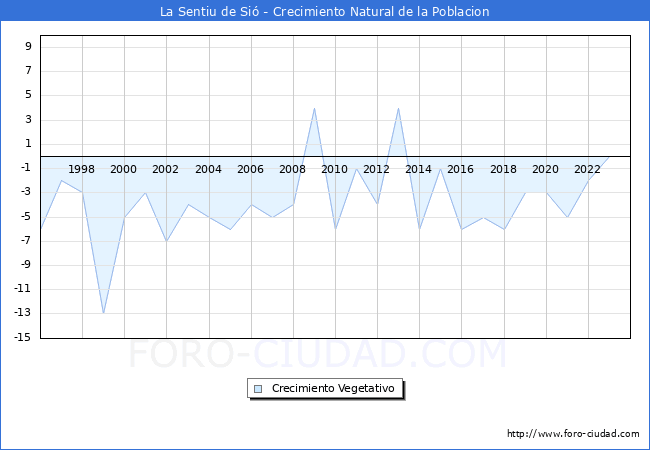 Crecimiento Vegetativo del municipio de La Sentiu de Si� desde 1996 hasta el 2023 