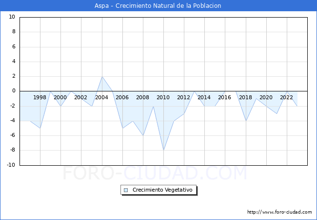 Crecimiento Vegetativo del municipio de Aspa desde 1996 hasta el 2023 