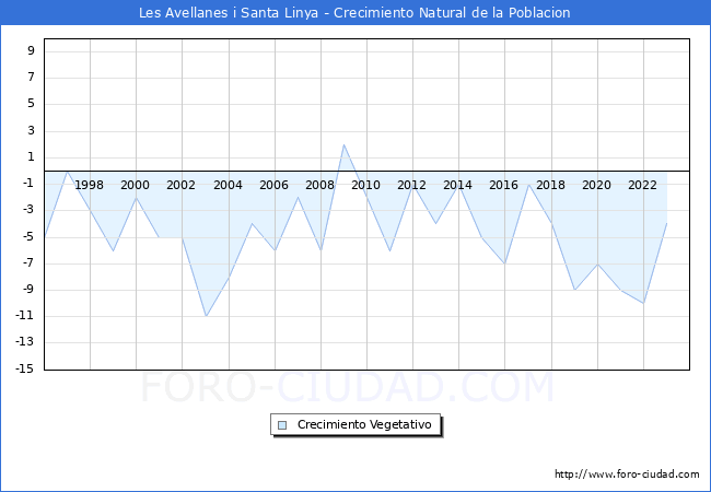 Crecimiento Vegetativo del municipio de Les Avellanes i Santa Linya desde 1996 hasta el 2023 