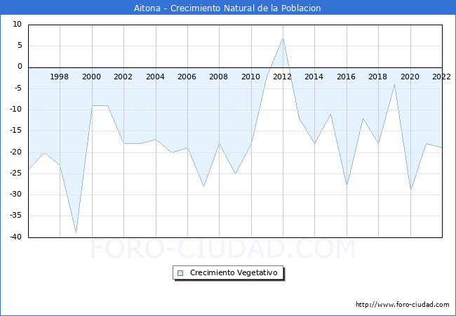 Crecimiento Vegetativo del municipio de Aitona desde 1996 hasta el 2022 