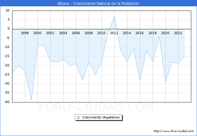 Crecimiento Vegetativo del municipio de Aitona desde 1996 hasta el 2023 