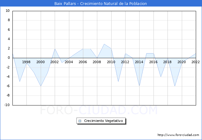 Crecimiento Vegetativo del municipio de Baix Pallars desde 1996 hasta el 2022 