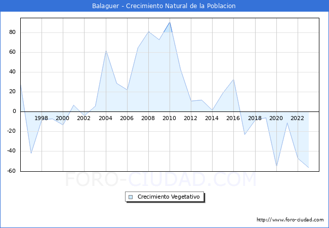 Crecimiento Vegetativo del municipio de Balaguer desde 1996 hasta el 2023 