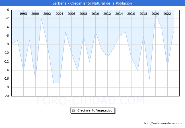 Crecimiento Vegetativo del municipio de Barbens desde 1996 hasta el 2023 