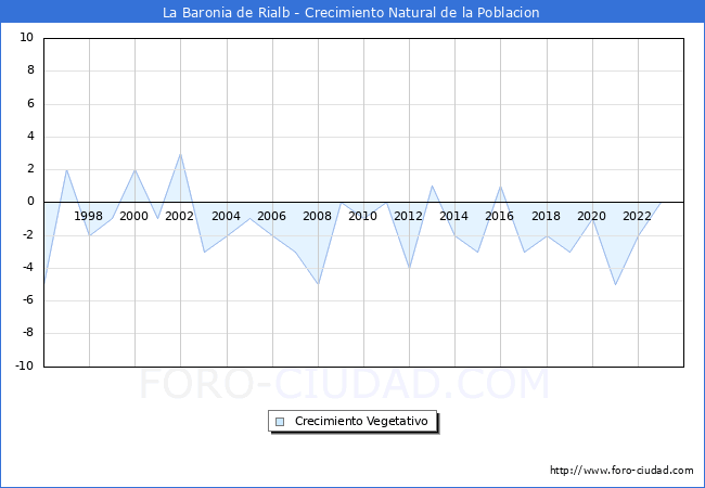 Crecimiento Vegetativo del municipio de La Baronia de Rialb desde 1996 hasta el 2023 