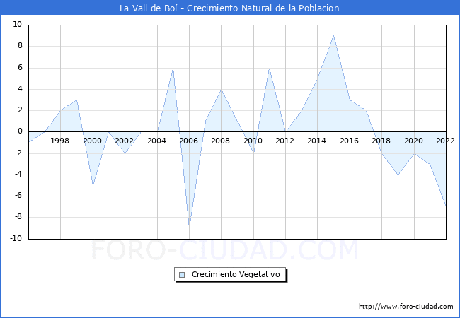 Crecimiento Vegetativo del municipio de La Vall de Bo desde 1996 hasta el 2021 