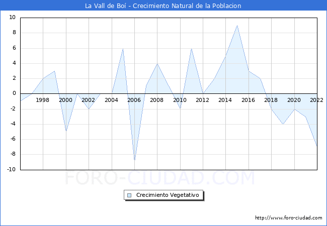 Crecimiento Vegetativo del municipio de La Vall de Bo desde 1996 hasta el 2022 