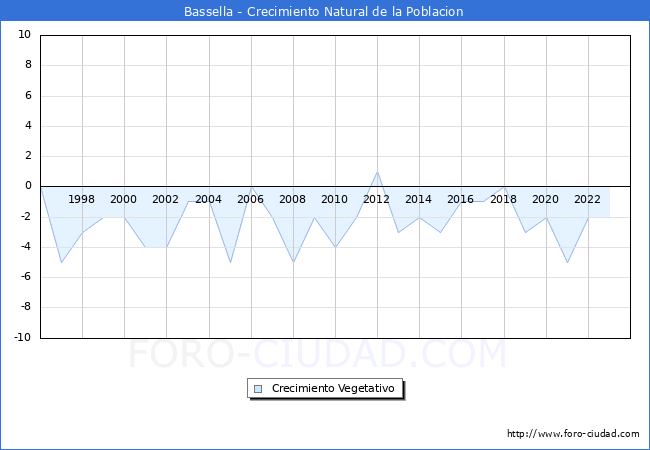 Crecimiento Vegetativo del municipio de Bassella desde 1996 hasta el 2023 