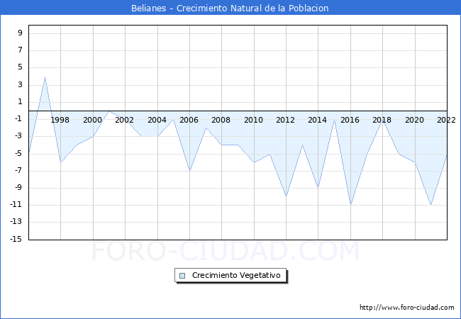 Crecimiento Vegetativo del municipio de Belianes desde 1996 hasta el 2022 
