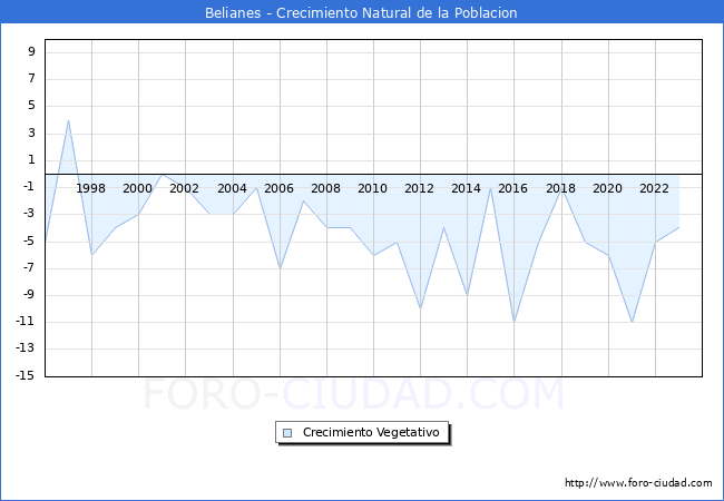 Crecimiento Vegetativo del municipio de Belianes desde 1996 hasta el 2023 