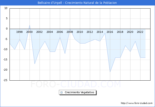 Crecimiento Vegetativo del municipio de Bellcaire d'Urgell desde 1996 hasta el 2023 