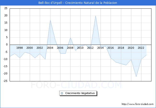 Crecimiento Vegetativo del municipio de Bell-lloc d'Urgell desde 1996 hasta el 2023 