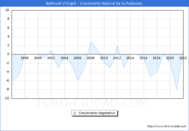 Crecimiento Vegetativo del municipio de Bellmunt d'Urgell desde 1996 hasta el 2022 