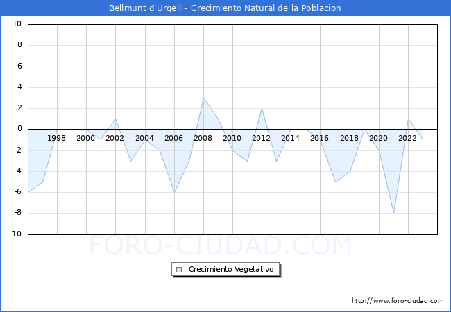 Crecimiento Vegetativo del municipio de Bellmunt d'Urgell desde 1996 hasta el 2023 