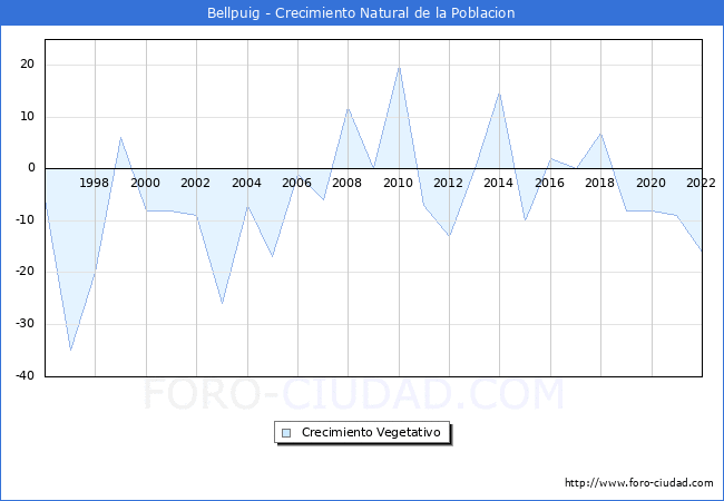 Crecimiento Vegetativo del municipio de Bellpuig desde 1996 hasta el 2021 