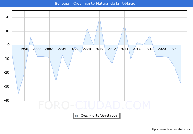 Crecimiento Vegetativo del municipio de Bellpuig desde 1996 hasta el 2023 