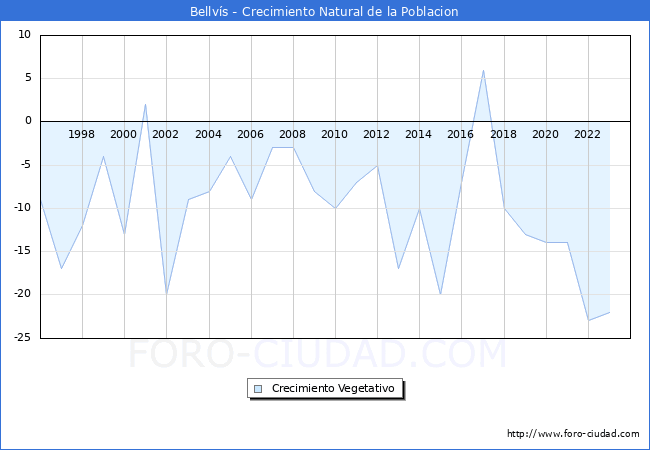 Crecimiento Vegetativo del municipio de Bellv�s desde 1996 hasta el 2023 