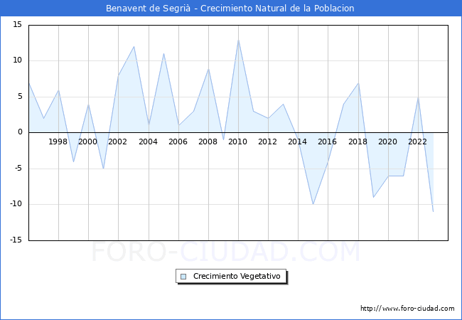 Crecimiento Vegetativo del municipio de Benavent de Segri desde 1996 hasta el 2023 