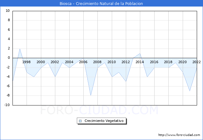 Crecimiento Vegetativo del municipio de Biosca desde 1996 hasta el 2022 