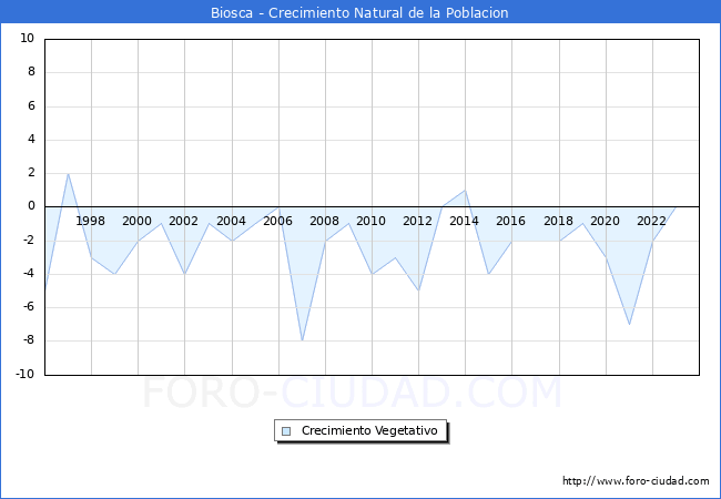 Crecimiento Vegetativo del municipio de Biosca desde 1996 hasta el 2023 