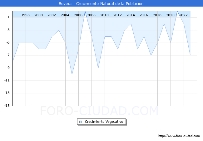 Crecimiento Vegetativo del municipio de Bovera desde 1996 hasta el 2023 