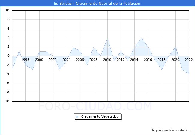 Crecimiento Vegetativo del municipio de Es Bòrdes desde 1996 hasta el 2021 